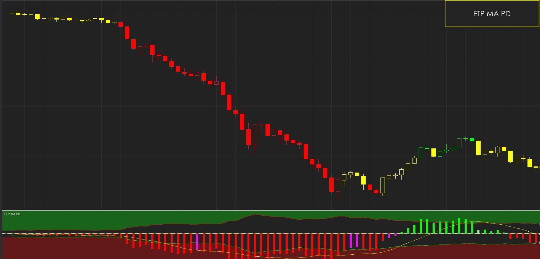 Moving Average – Price Difference (MA PD)