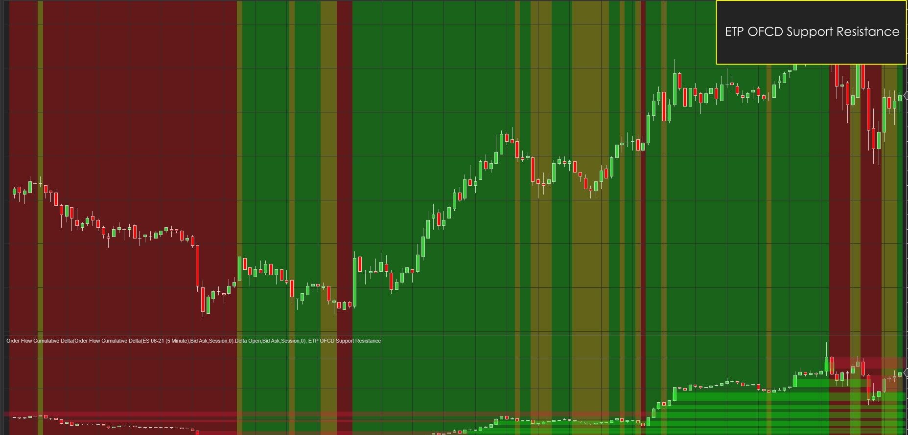 OFCD Support and Resistance