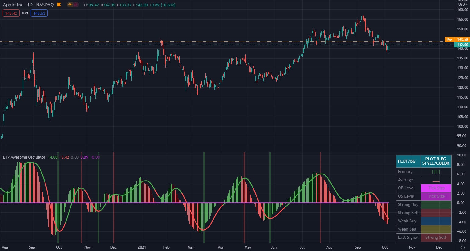 Awesome Oscillator