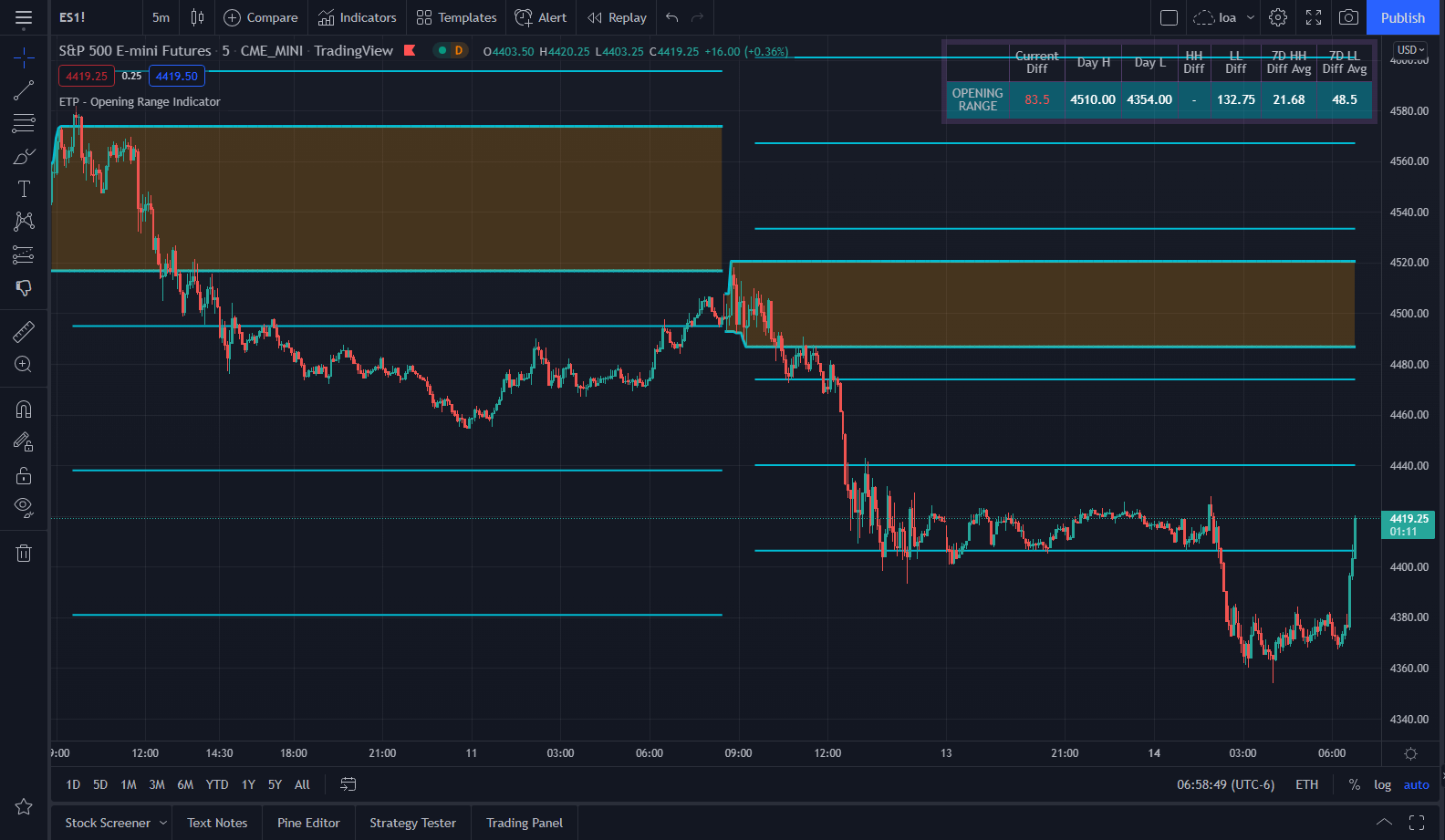 Opening Range