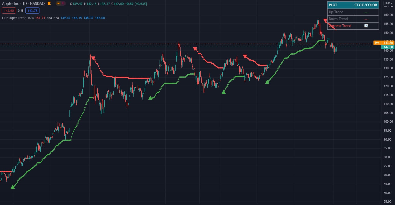 Super Trend